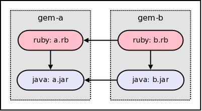 gem jar dependencies